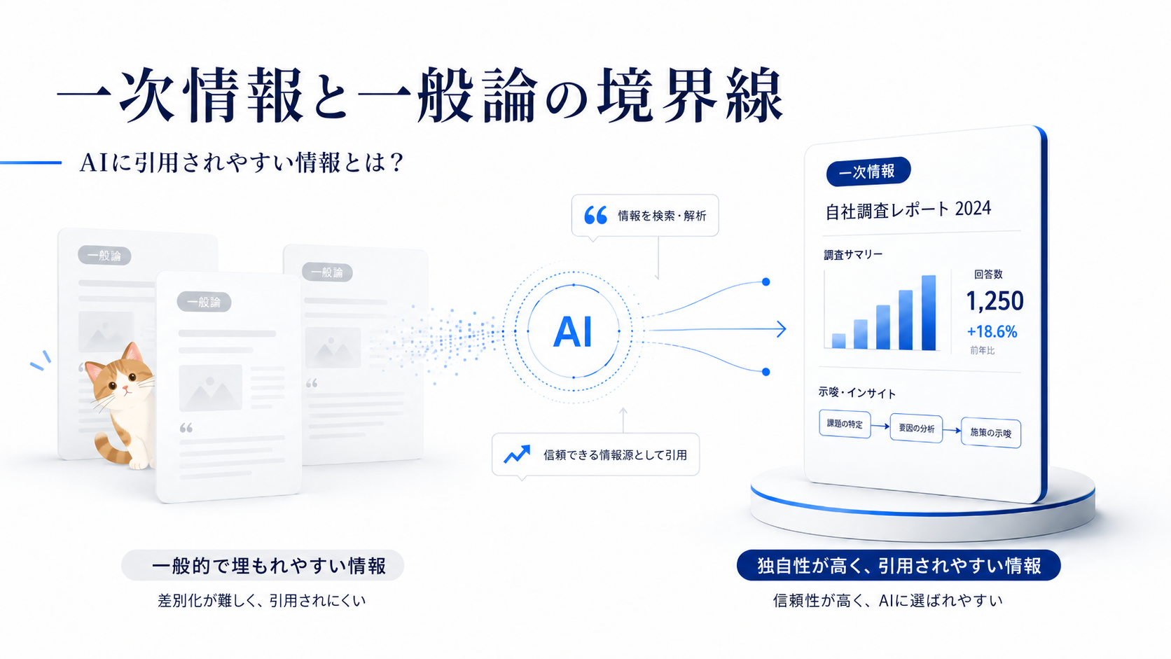 AIに引用されやすいコンテンツは何が違うのか——一次情報と一般論の境界線